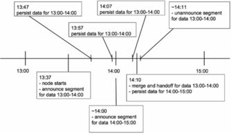 Druid 大數據實時統計分析與數據處理存儲服務