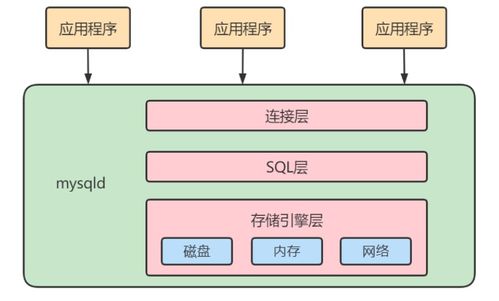 MySQL高級系列之一 深入解析數據處理與存儲服務