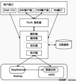大數據存儲與處理 Hive與Pig的數據處理與存儲服務探析