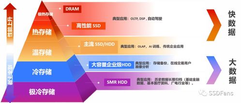 西部數據分層存儲架構 以智能策略實現數據處理與存儲的最佳效果
